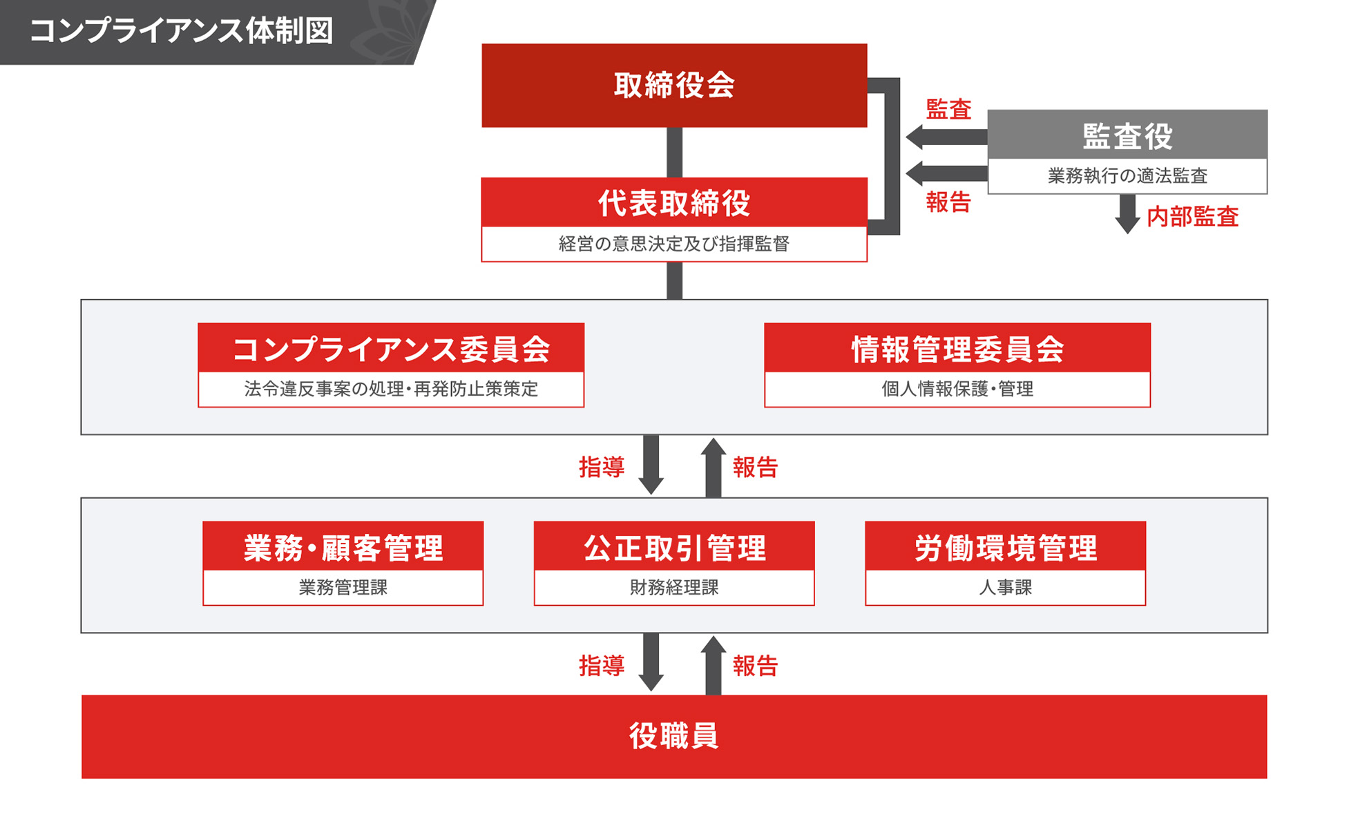 コンプライアンス推進体制図